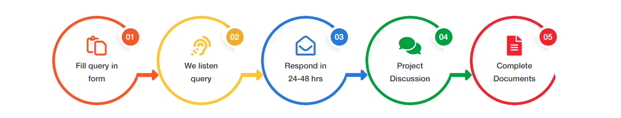 Process to Contact Us - 1. Fill query in form, 2. We listen query, 3. Respond in 24-48 hrs, 4. Project Discussion, 5. Complete Documents